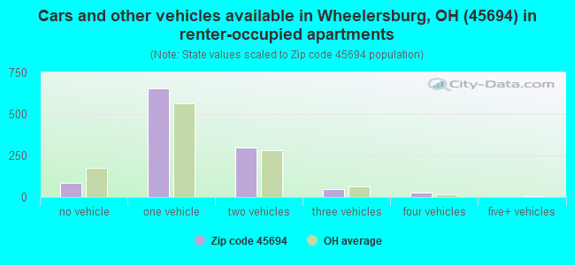 Cars and other vehicles available in Wheelersburg, OH (45694) in renter-occupied apartments