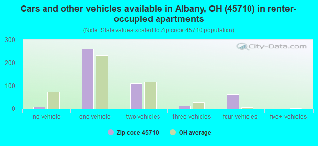 Cars and other vehicles available in Albany, OH (45710) in renter-occupied apartments