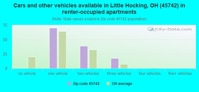 Cars and other vehicles available in Little Hocking, OH (45742) in renter-occupied apartments