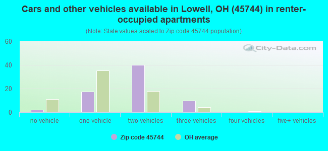 Cars and other vehicles available in Lowell, OH (45744) in renter-occupied apartments