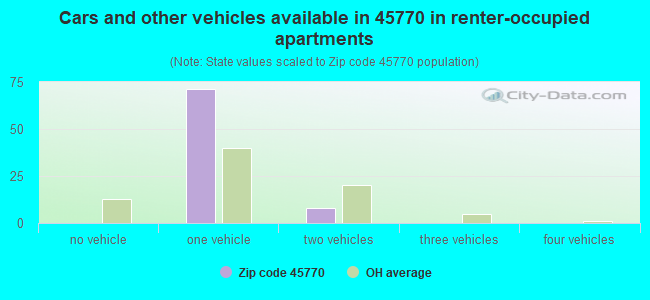 Cars and other vehicles available in 45770 in renter-occupied apartments