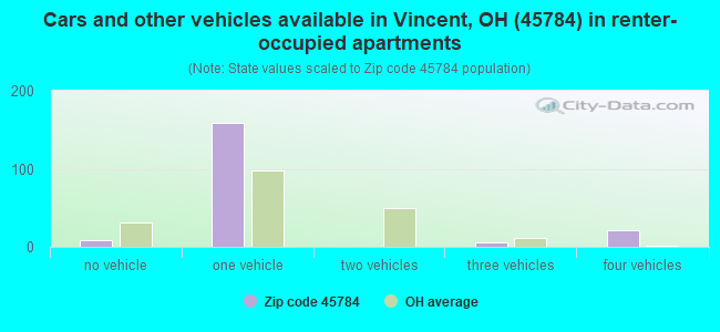 Cars and other vehicles available in Vincent, OH (45784) in renter-occupied apartments