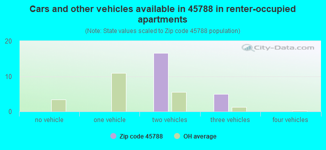 Cars and other vehicles available in 45788 in renter-occupied apartments