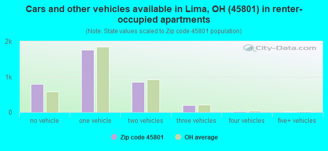 Cars and other vehicles available in Lima, OH (45801) in renter-occupied apartments