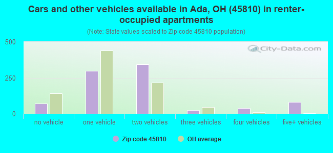 Cars and other vehicles available in Ada, OH (45810) in renter-occupied apartments