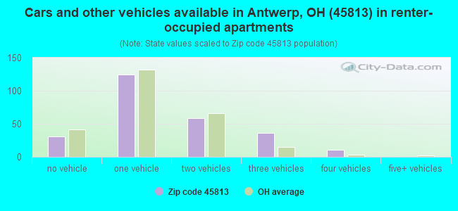 Cars and other vehicles available in Antwerp, OH (45813) in renter-occupied apartments