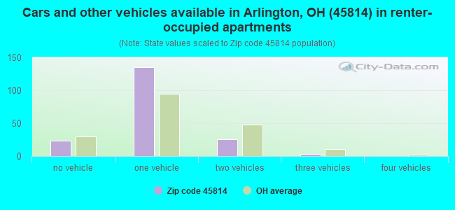 Cars and other vehicles available in Arlington, OH (45814) in renter-occupied apartments