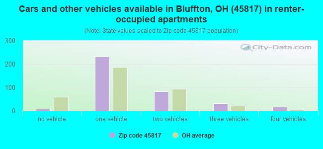 Cars and other vehicles available in Bluffton, OH (45817) in renter-occupied apartments