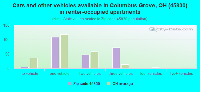 Cars and other vehicles available in Columbus Grove, OH (45830) in renter-occupied apartments