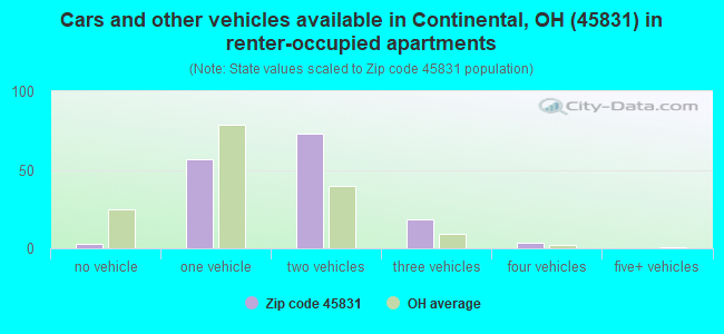 Cars and other vehicles available in Continental, OH (45831) in renter-occupied apartments