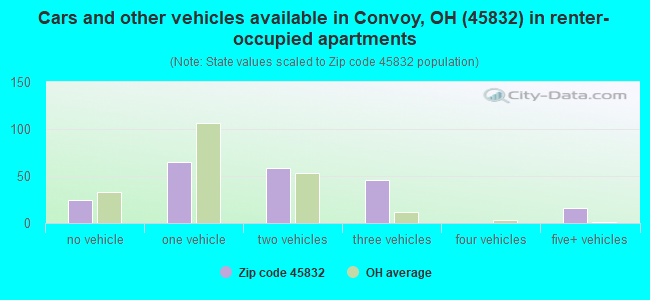 Cars and other vehicles available in Convoy, OH (45832) in renter-occupied apartments