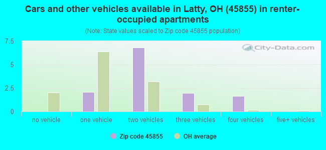 Cars and other vehicles available in Latty, OH (45855) in renter-occupied apartments