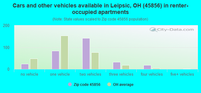 Cars and other vehicles available in Leipsic, OH (45856) in renter-occupied apartments