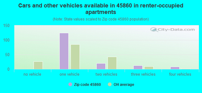 Cars and other vehicles available in 45860 in renter-occupied apartments