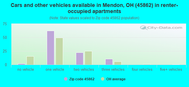 Cars and other vehicles available in Mendon, OH (45862) in renter-occupied apartments