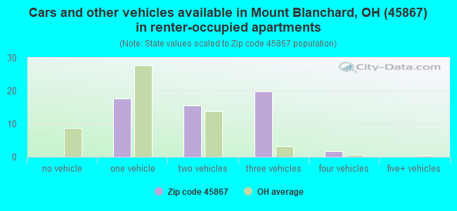 Cars and other vehicles available in Mount Blanchard, OH (45867) in renter-occupied apartments