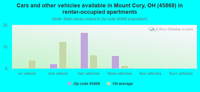 Cars and other vehicles available in Mount Cory, OH (45868) in renter-occupied apartments