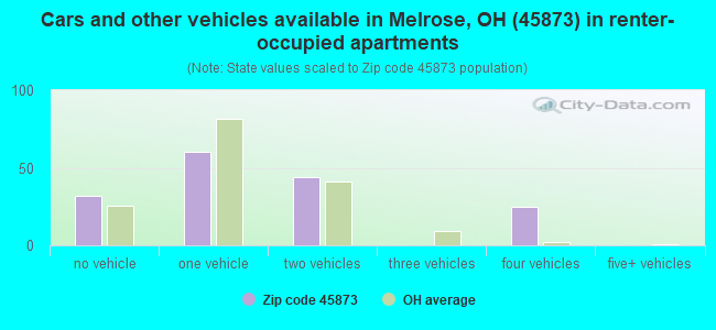Cars and other vehicles available in Melrose, OH (45873) in renter-occupied apartments