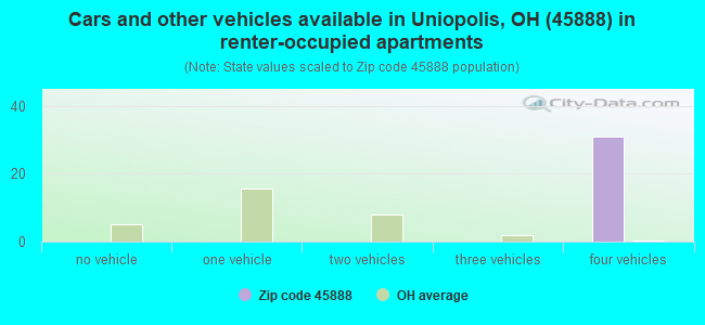 Cars and other vehicles available in Uniopolis, OH (45888) in renter-occupied apartments
