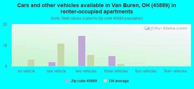 Cars and other vehicles available in Van Buren, OH (45889) in renter-occupied apartments