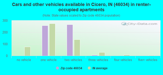Cars and other vehicles available in Cicero, IN (46034) in renter-occupied apartments