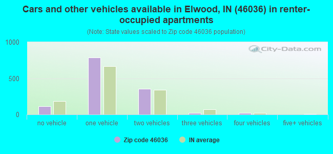 Cars and other vehicles available in Elwood, IN (46036) in renter-occupied apartments