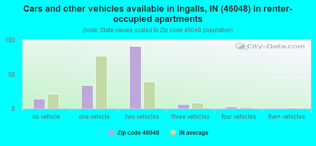 Cars and other vehicles available in Ingalls, IN (46048) in renter-occupied apartments