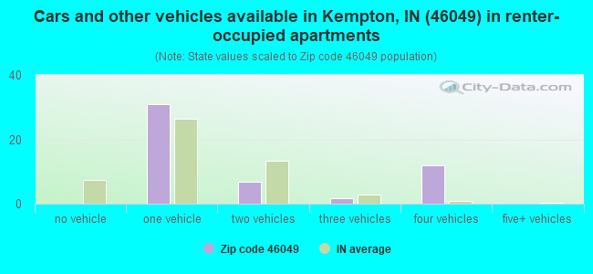 Cars and other vehicles available in Kempton, IN (46049) in renter-occupied apartments