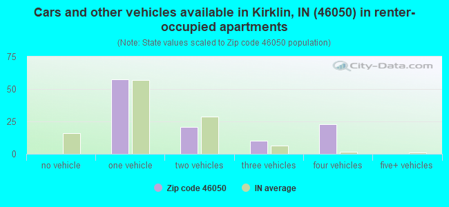 Cars and other vehicles available in Kirklin, IN (46050) in renter-occupied apartments