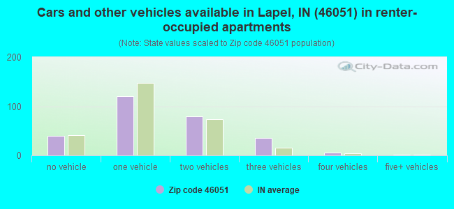 Cars and other vehicles available in Lapel, IN (46051) in renter-occupied apartments