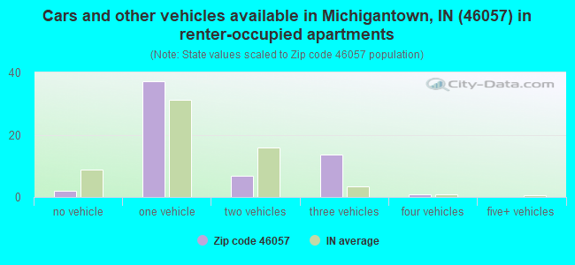 Cars and other vehicles available in Michigantown, IN (46057) in renter-occupied apartments