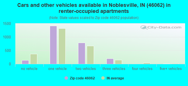 Cars and other vehicles available in Noblesville, IN (46062) in renter-occupied apartments