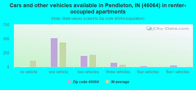 Cars and other vehicles available in Pendleton, IN (46064) in renter-occupied apartments