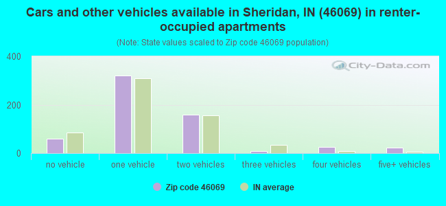 Cars and other vehicles available in Sheridan, IN (46069) in renter-occupied apartments