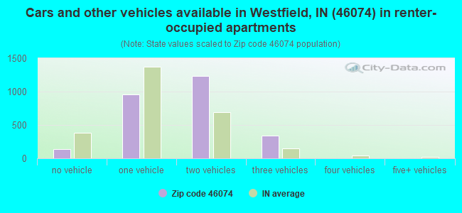 Cars and other vehicles available in Westfield, IN (46074) in renter-occupied apartments