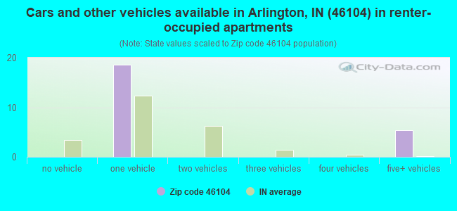 Cars and other vehicles available in Arlington, IN (46104) in renter-occupied apartments