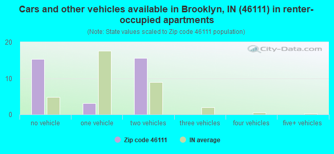 Cars and other vehicles available in Brooklyn, IN (46111) in renter-occupied apartments