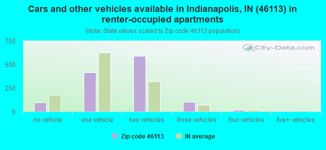 Cars and other vehicles available in Indianapolis, IN (46113) in renter-occupied apartments