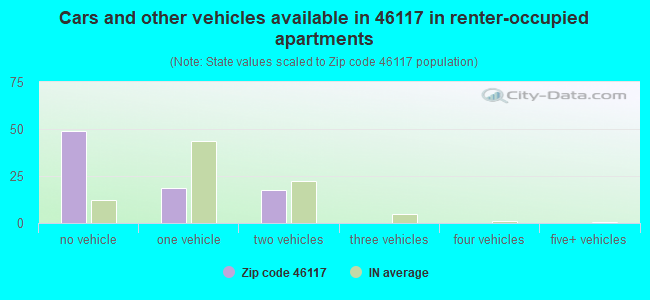 Cars and other vehicles available in 46117 in renter-occupied apartments