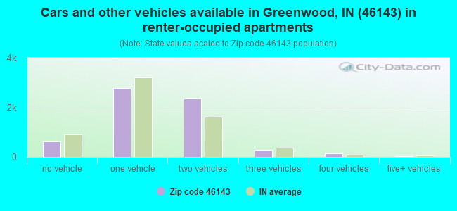 Cars and other vehicles available in Greenwood, IN (46143) in renter-occupied apartments