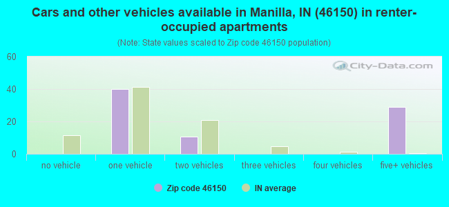 Cars and other vehicles available in Manilla, IN (46150) in renter-occupied apartments