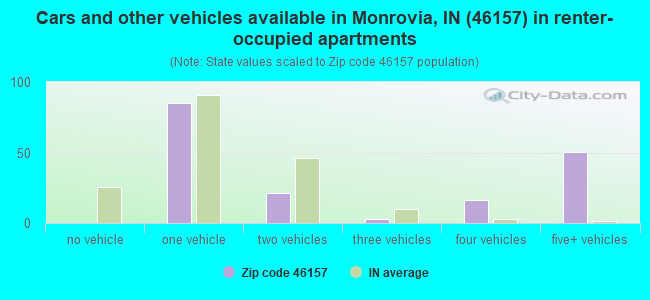 Cars and other vehicles available in Monrovia, IN (46157) in renter-occupied apartments