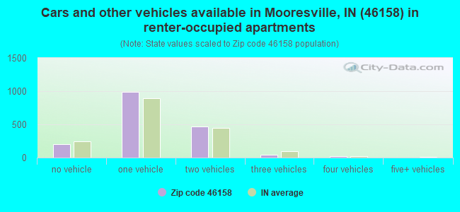 Cars and other vehicles available in Mooresville, IN (46158) in renter-occupied apartments