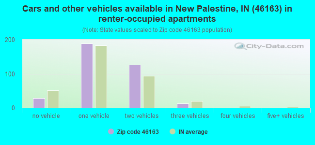 Cars and other vehicles available in New Palestine, IN (46163) in renter-occupied apartments
