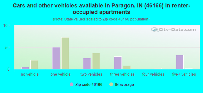 Cars and other vehicles available in Paragon, IN (46166) in renter-occupied apartments