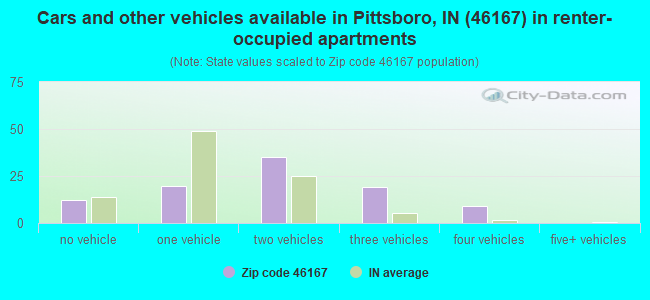 Cars and other vehicles available in Pittsboro, IN (46167) in renter-occupied apartments