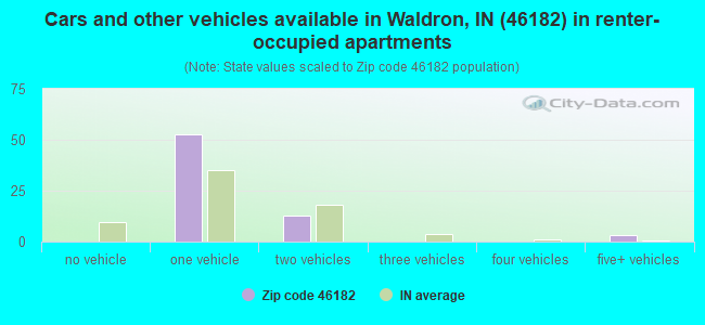 Cars and other vehicles available in Waldron, IN (46182) in renter-occupied apartments