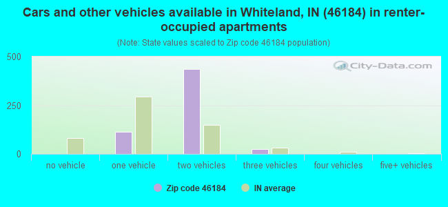 Cars and other vehicles available in Whiteland, IN (46184) in renter-occupied apartments