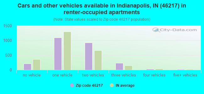 Cars and other vehicles available in Indianapolis, IN (46217) in renter-occupied apartments