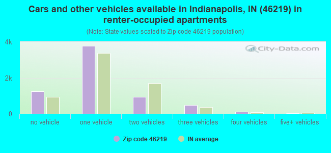 Cars and other vehicles available in Indianapolis, IN (46219) in renter-occupied apartments